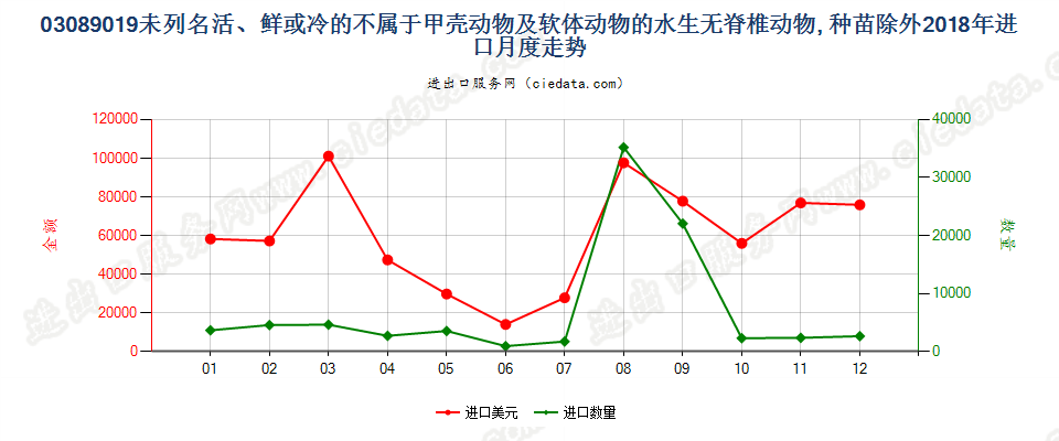 03089019未列名活、鲜或冷的不属于甲壳动物及软体动物的水生无脊椎动物, 种苗除外进口2018年月度走势图