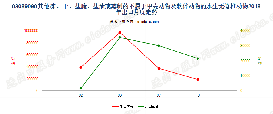 03089090其他冻、干、盐腌、盐渍或熏制的不属于甲壳动物及软体动物的水生无脊椎动物出口2018年月度走势图