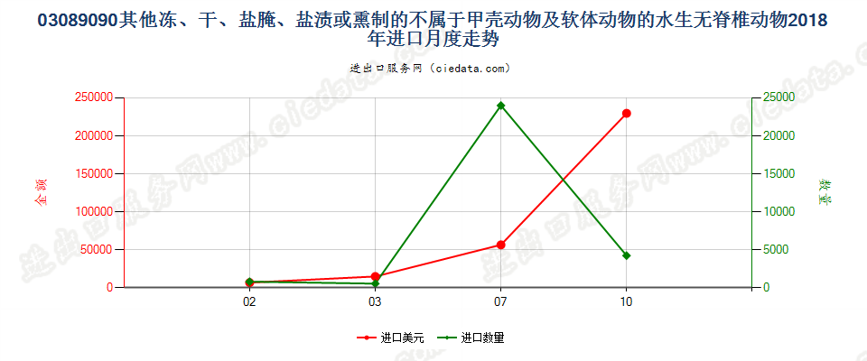 03089090其他冻、干、盐腌、盐渍或熏制的不属于甲壳动物及软体动物的水生无脊椎动物进口2018年月度走势图