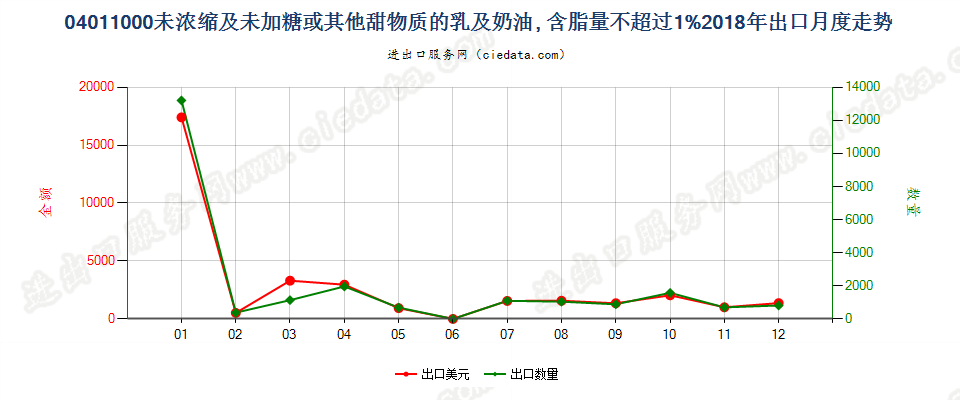 04011000未浓缩及未加糖或其他甜物质的乳及稀奶油, 含脂量不超过1%出口2018年月度走势图