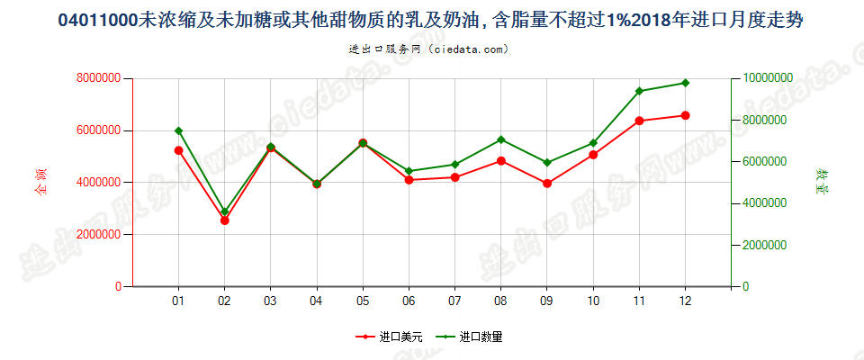 04011000未浓缩及未加糖或其他甜物质的乳及稀奶油, 含脂量不超过1%进口2018年月度走势图