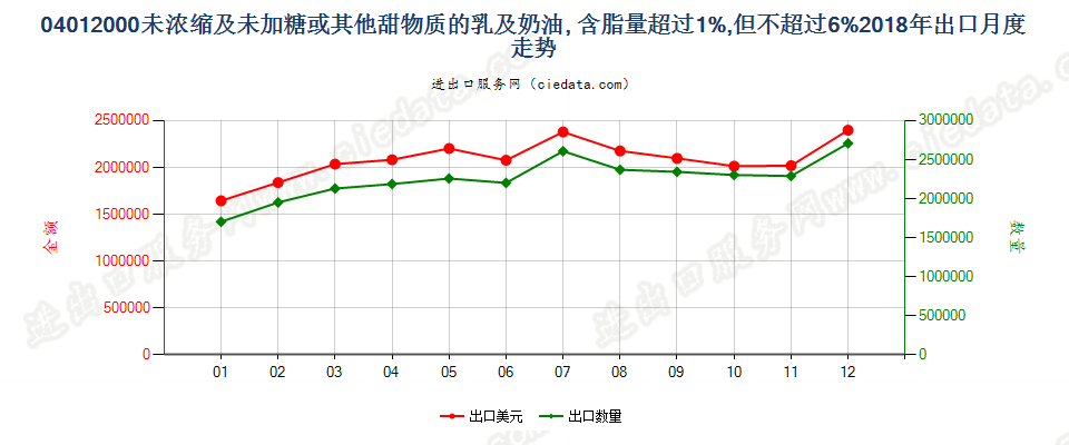 04012000未浓缩及未加糖或其他甜物质的乳及稀奶油, 含脂量超过1%,但不超过6%出口2018年月度走势图