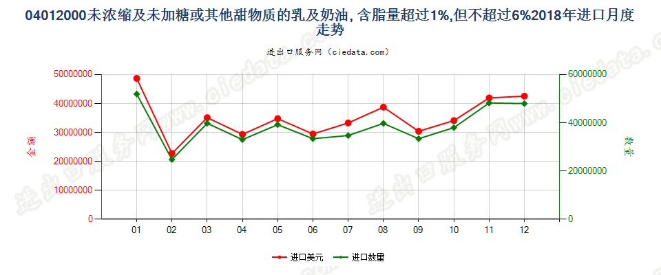 04012000未浓缩及未加糖或其他甜物质的乳及稀奶油, 含脂量超过1%,但不超过6%进口2018年月度走势图