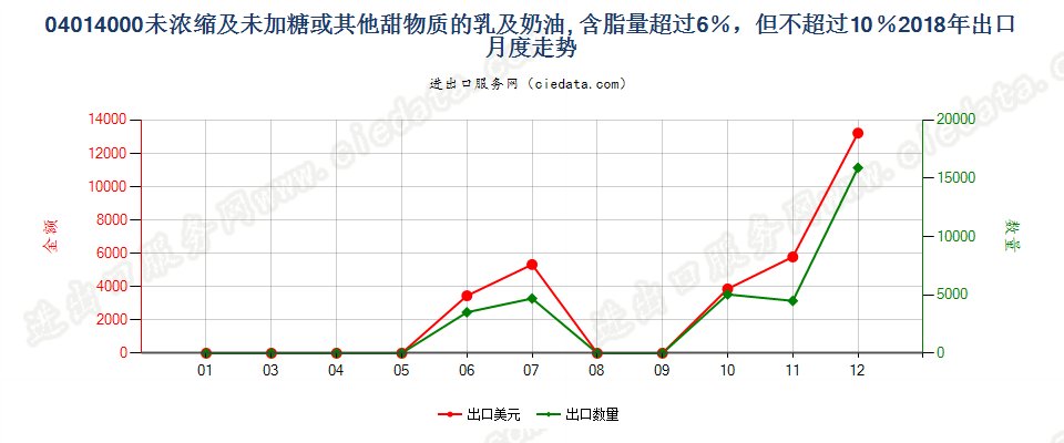 04014000未浓缩及未加糖或其他甜物质的乳及稀奶油, 含脂量超过6％，但不超过10％出口2018年月度走势图