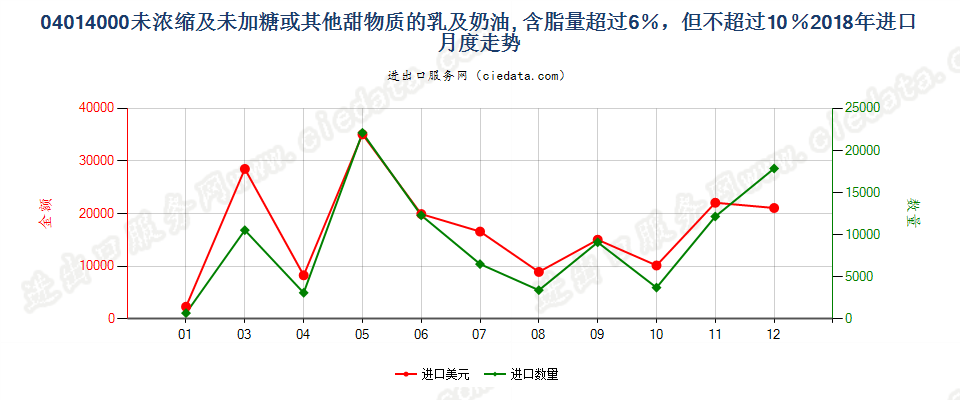 04014000未浓缩及未加糖或其他甜物质的乳及稀奶油, 含脂量超过6％，但不超过10％进口2018年月度走势图