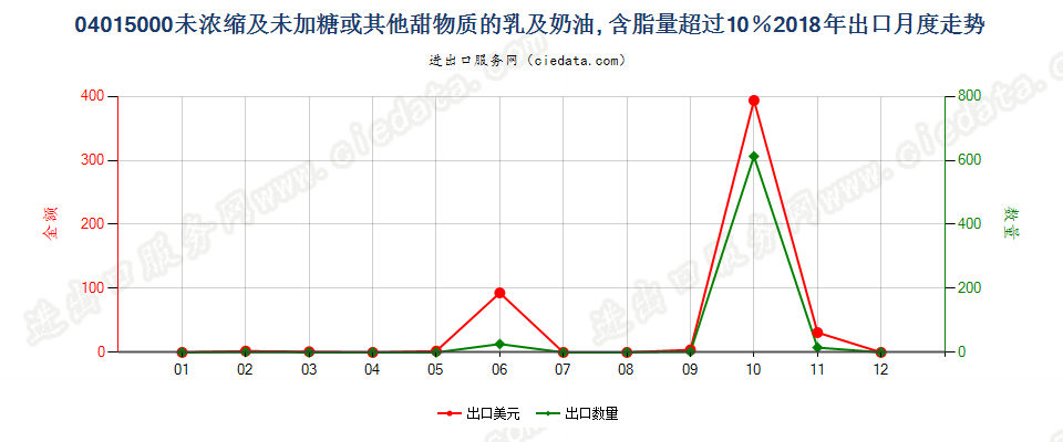 04015000未浓缩及未加糖或其他甜物质的乳及稀奶油, 含脂量超过10％出口2018年月度走势图