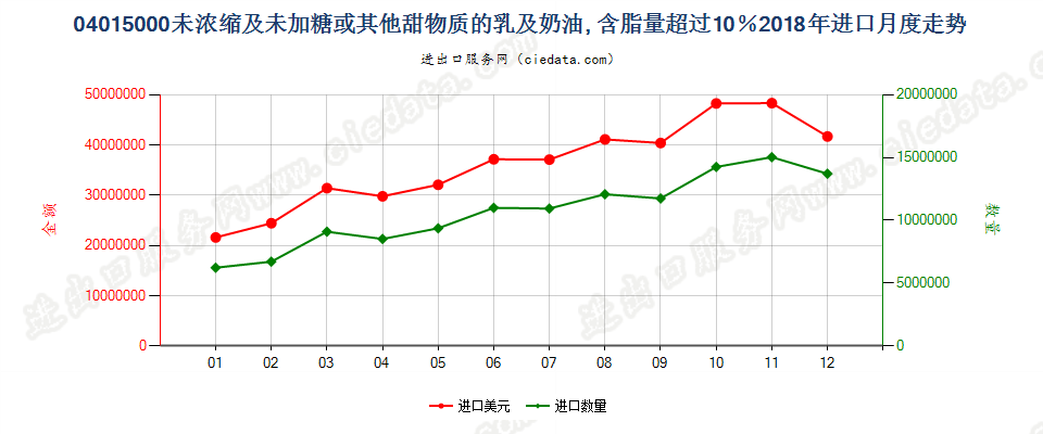 04015000未浓缩及未加糖或其他甜物质的乳及稀奶油, 含脂量超过10％进口2018年月度走势图