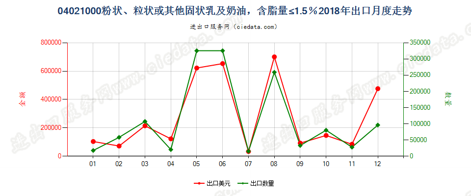 04021000粉状、粒状或其他固状乳及稀奶油，含脂量≤1.5％出口2018年月度走势图