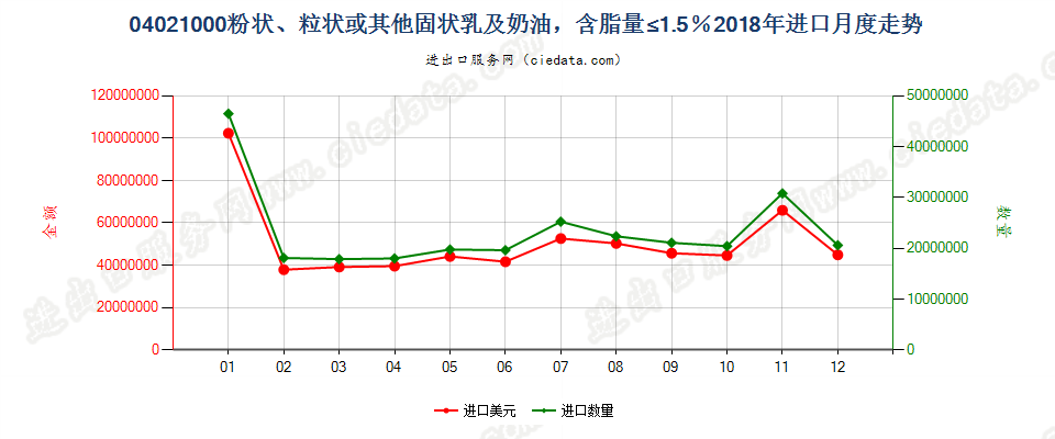 04021000粉状、粒状或其他固状乳及稀奶油，含脂量≤1.5％进口2018年月度走势图