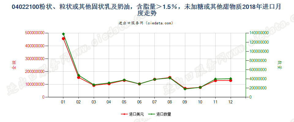 04022100粉状、粒状或其他固状乳及稀奶油，含脂量＞1.5％，未加糖或其他甜物质进口2018年月度走势图