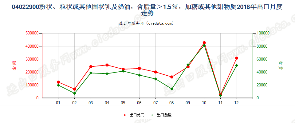 04022900粉状、粒状或其他固状乳及稀奶油，含脂量＞1.5％，加糖或其他甜物质出口2018年月度走势图