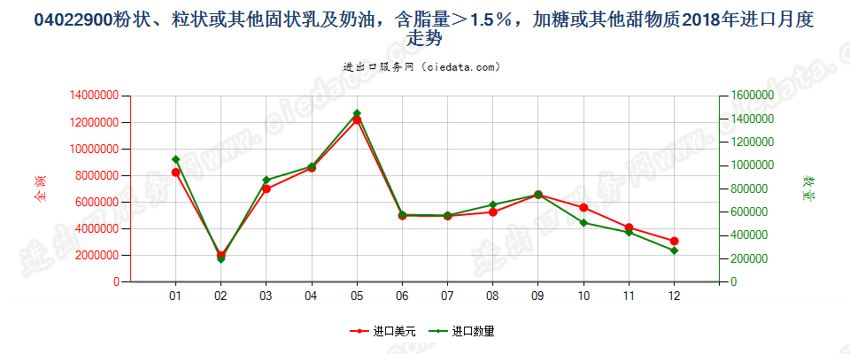 04022900粉状、粒状或其他固状乳及稀奶油，含脂量＞1.5％，加糖或其他甜物质进口2018年月度走势图