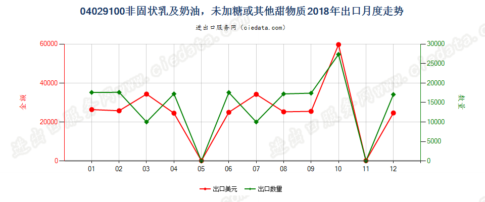 04029100非固状乳及稀奶油，未加糖或其他甜物质出口2018年月度走势图