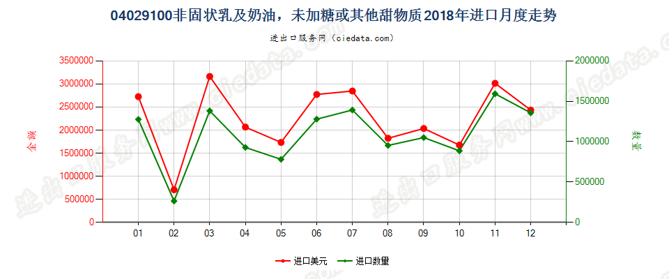 04029100非固状乳及稀奶油，未加糖或其他甜物质进口2018年月度走势图