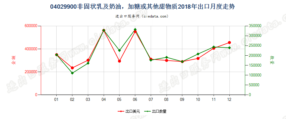 04029900非固状乳及稀奶油，加糖或其他甜物质出口2018年月度走势图