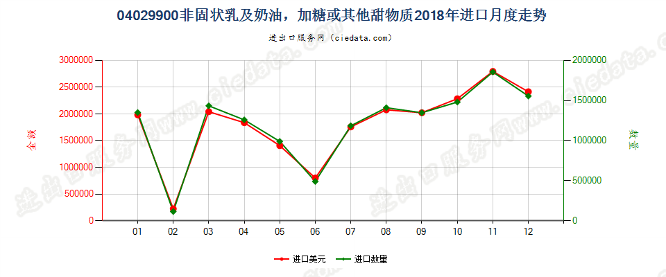 04029900非固状乳及稀奶油，加糖或其他甜物质进口2018年月度走势图