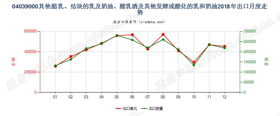 04039000酪乳、结块的乳及稀奶油、酸乳酒及其他发酵或酸化的乳和稀奶油出口2018年月度走势图