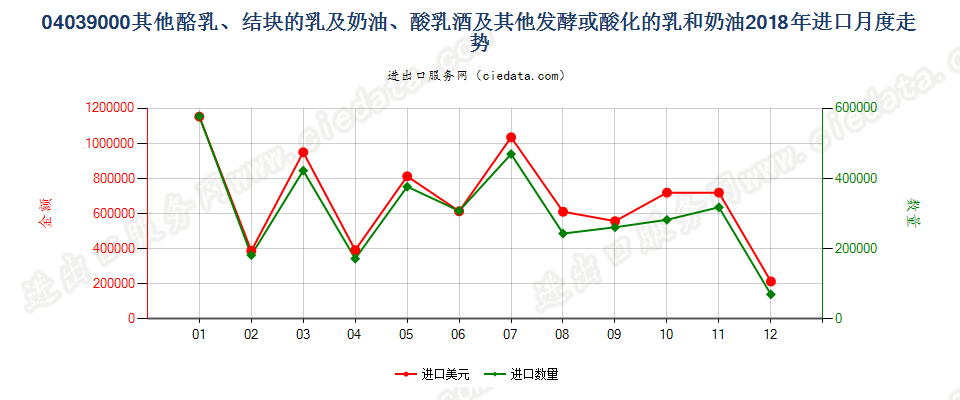 04039000酪乳、结块的乳及稀奶油、酸乳酒及其他发酵或酸化的乳和稀奶油进口2018年月度走势图