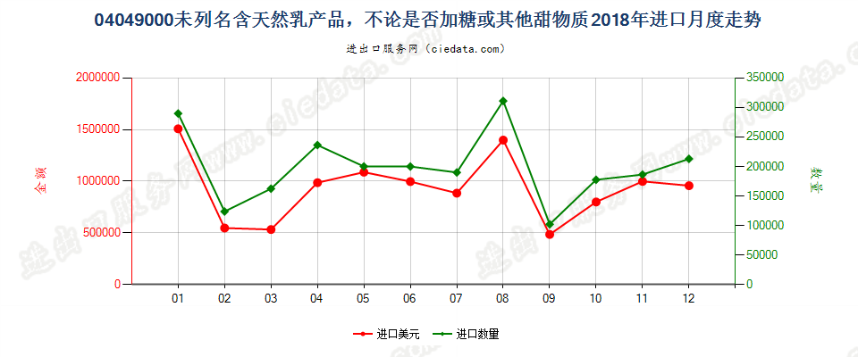 04049000未列名含天然乳产品，不论是否加糖或其他甜物质进口2018年月度走势图