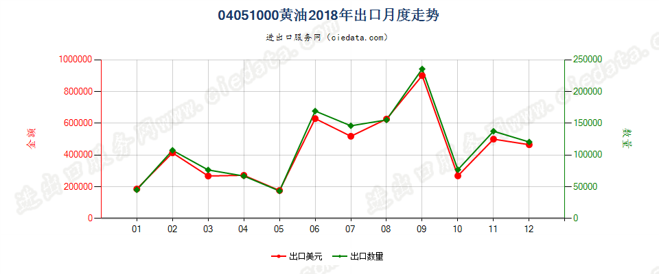 04051000黄油出口2018年月度走势图