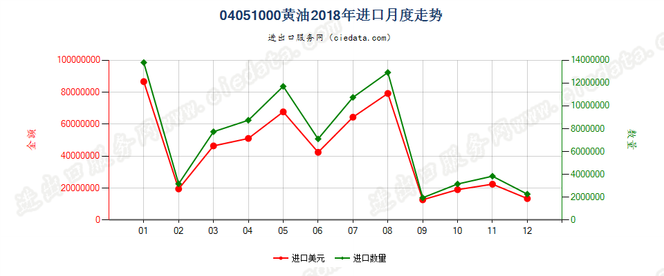 04051000黄油进口2018年月度走势图