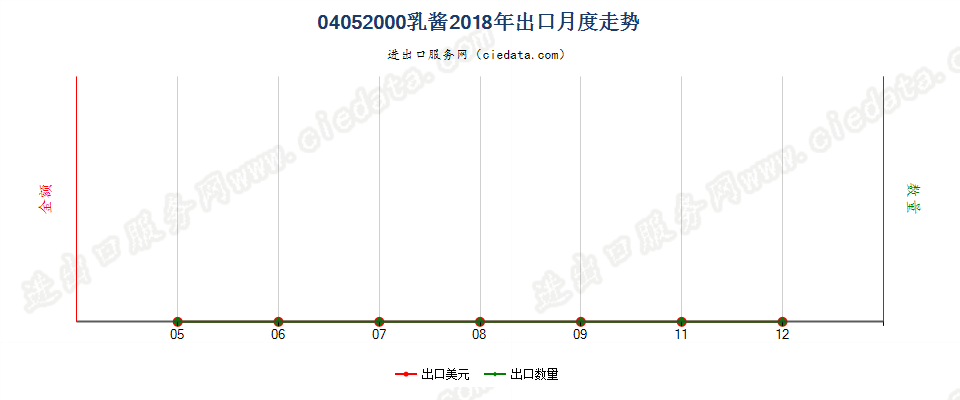 04052000乳酱出口2018年月度走势图