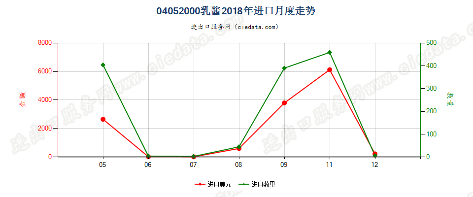 04052000乳酱进口2018年月度走势图