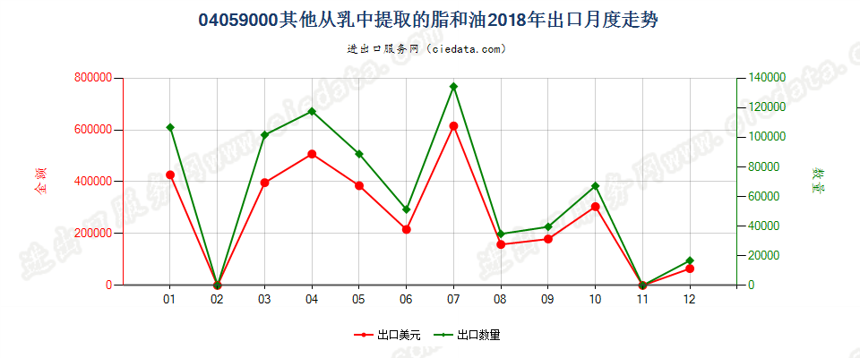 04059000其他从乳中提取的脂和油出口2018年月度走势图