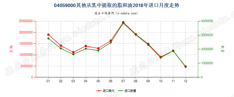 04059000其他从乳中提取的脂和油进口2018年月度走势图