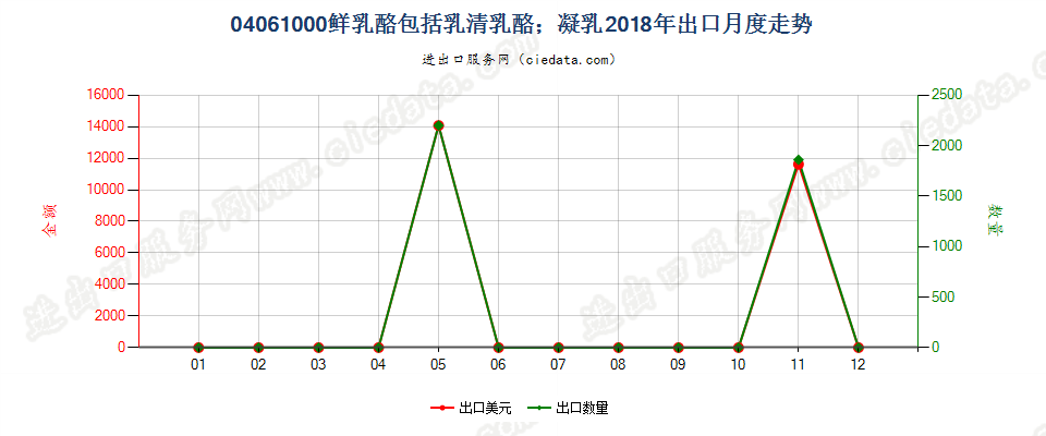 04061000鲜乳酪包括乳清乳酪；凝乳出口2018年月度走势图