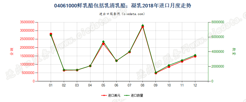 04061000鲜乳酪包括乳清乳酪；凝乳进口2018年月度走势图