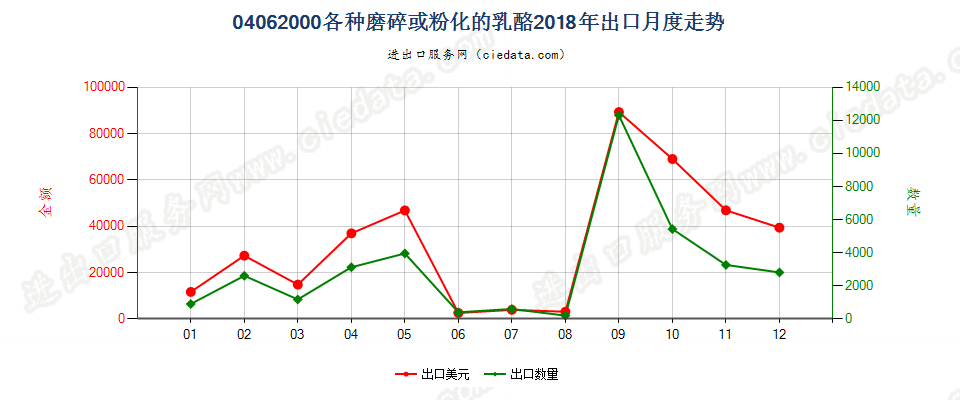 04062000各种磨碎或粉化的乳酪出口2018年月度走势图