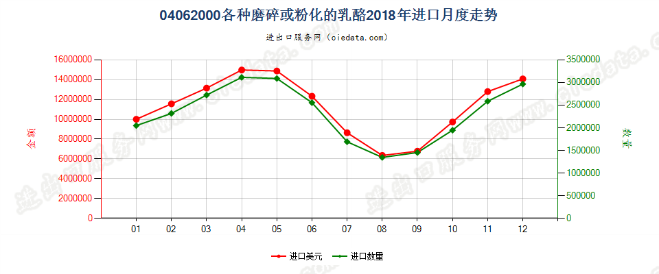 04062000各种磨碎或粉化的乳酪进口2018年月度走势图