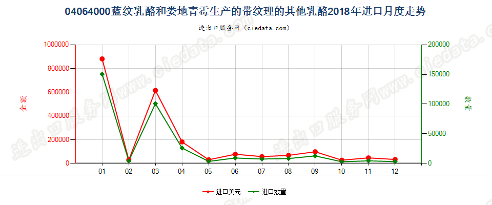 04064000蓝纹乳酪和娄地青霉生产的带纹理的其他乳酪进口2018年月度走势图