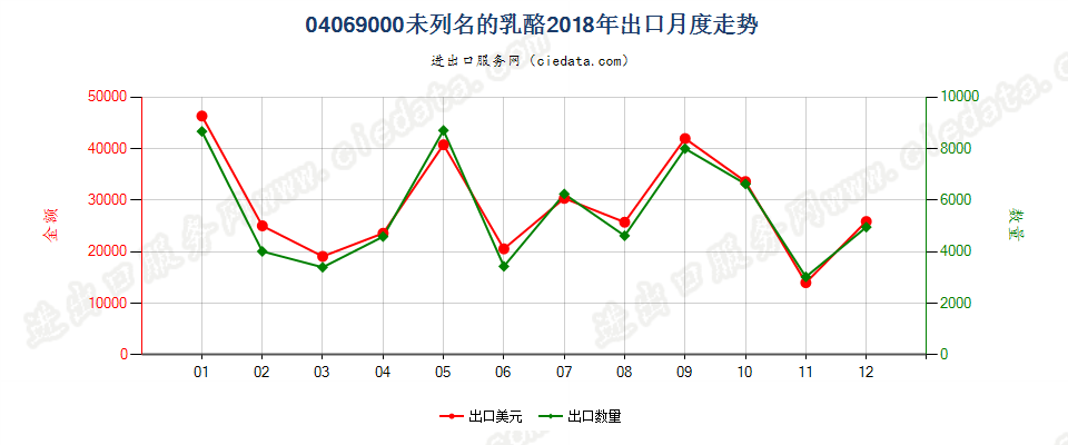 04069000未列名的乳酪出口2018年月度走势图