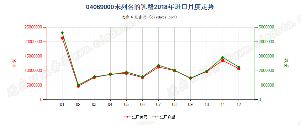 04069000未列名的乳酪进口2018年月度走势图