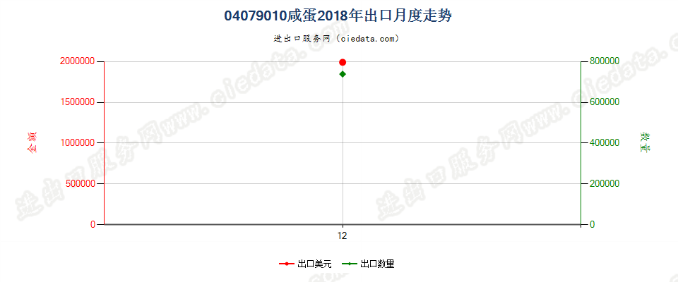 04079010咸蛋出口2018年月度走势图