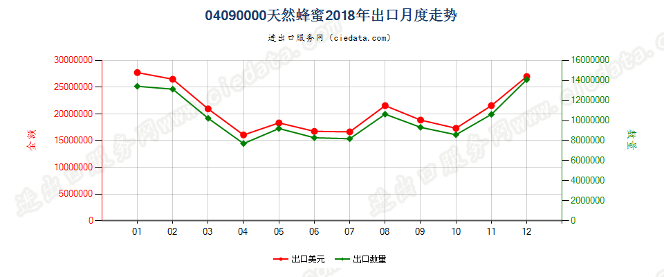 04090000天然蜂蜜出口2018年月度走势图