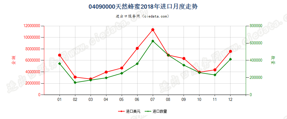 04090000天然蜂蜜进口2018年月度走势图