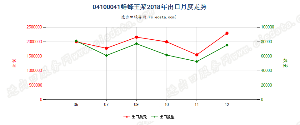 04100041(2022STOP)鲜蜂王浆出口2018年月度走势图