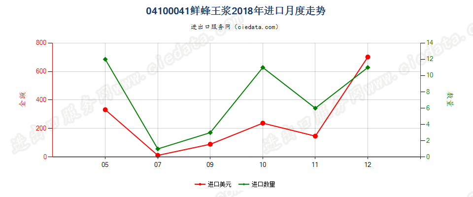 04100041(2022STOP)鲜蜂王浆进口2018年月度走势图