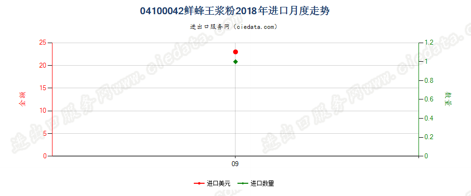 04100042(2022STOP)鲜蜂王浆粉进口2018年月度走势图