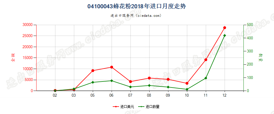 04100043(2022STOP)蜂花粉进口2018年月度走势图