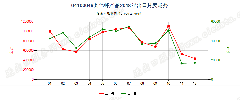 04100049(2022STOP)其他蜂产品出口2018年月度走势图