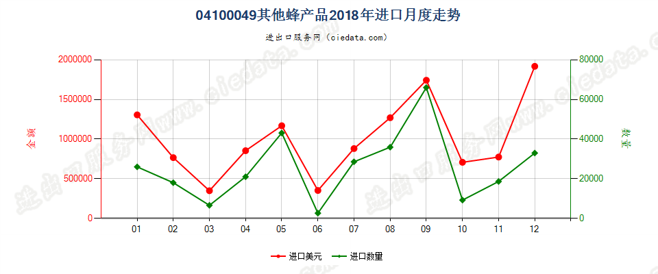 04100049(2022STOP)其他蜂产品进口2018年月度走势图