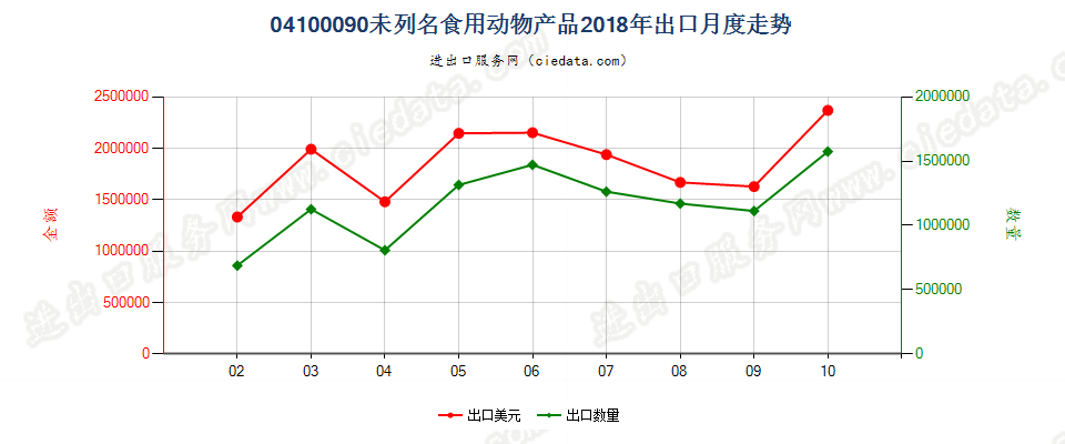 04100090(2022STOP)未列名食用动物产品出口2018年月度走势图