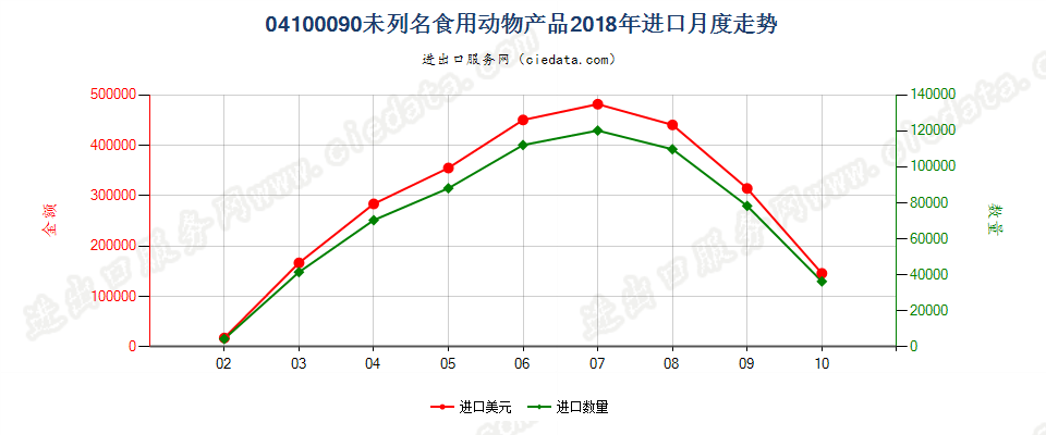 04100090(2022STOP)未列名食用动物产品进口2018年月度走势图