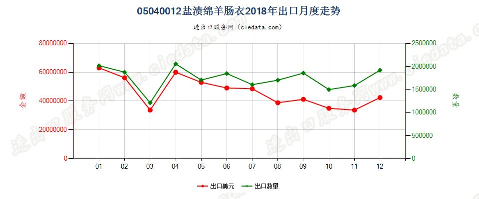 05040012盐渍绵羊肠衣出口2018年月度走势图