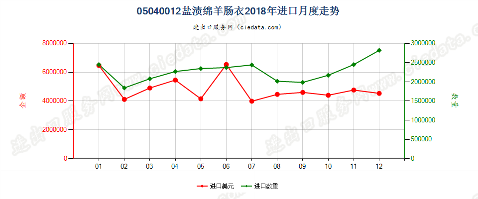 05040012盐渍绵羊肠衣进口2018年月度走势图