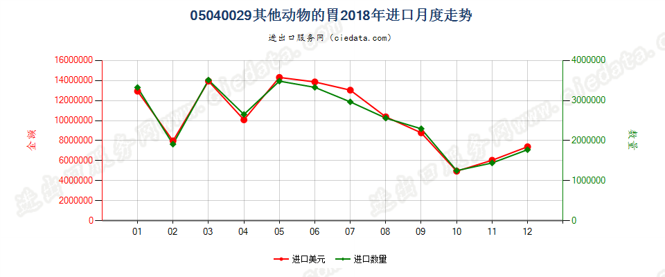 05040029其他动物的胃进口2018年月度走势图